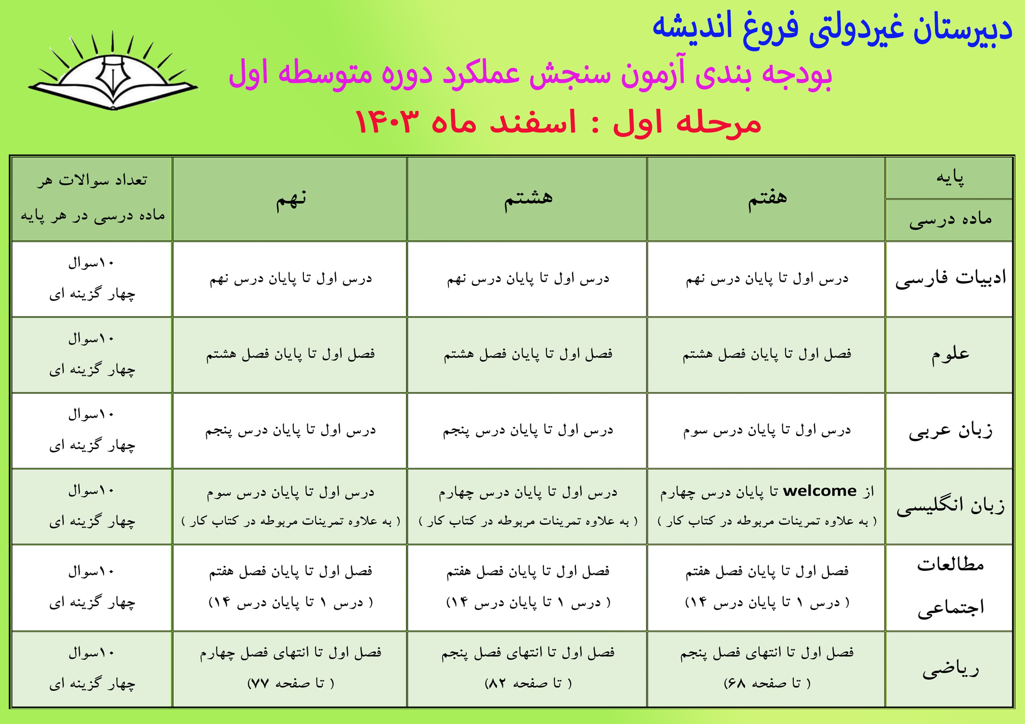 بودجه بندی آزمون سنجش عمکرد دوره متوسطه اول